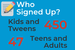 450 kids/tweens and 47 teens/adults signed up for summer reading in 2019
